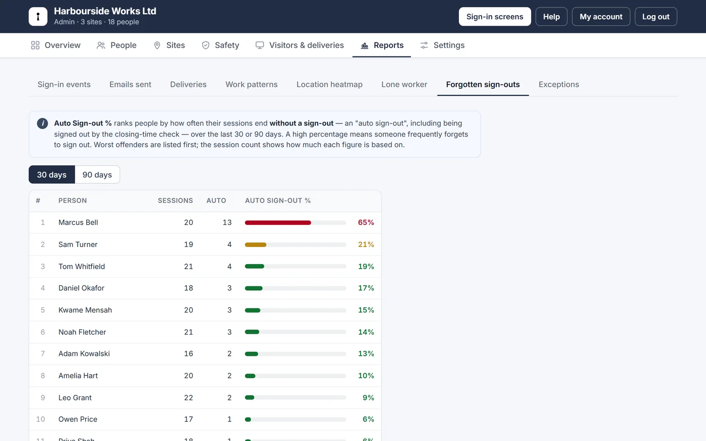 The Auto Sign-out % report ranking people by missed sign-outs