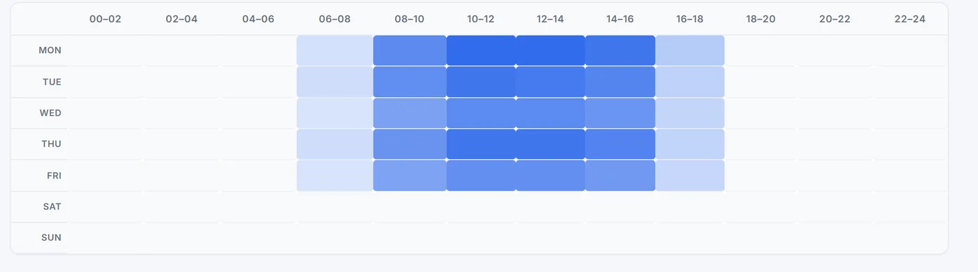 A heatmap of busy times by day and hour at one site